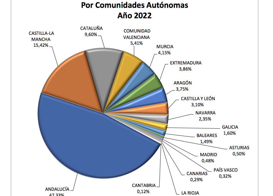 Publicadas las estadísticas de Producción Ecológica de 2022 por el Ministerio de Agricultura, Pesca y Alimentación de España